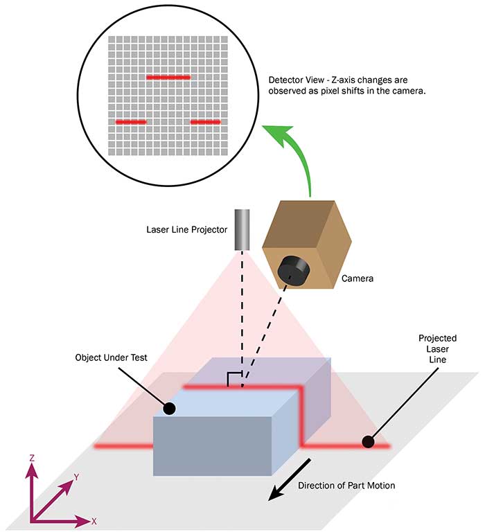 laser projector triangulation